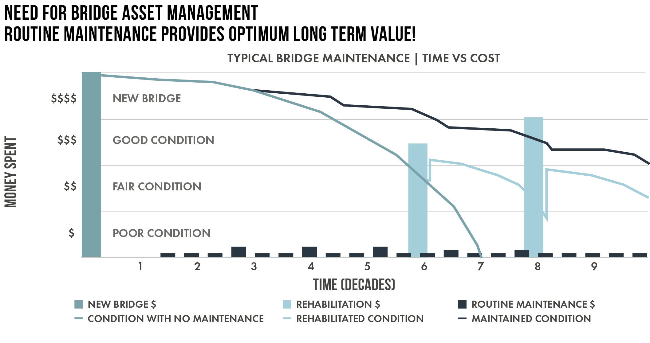 Bridge Asset Management Long Term Value Chart